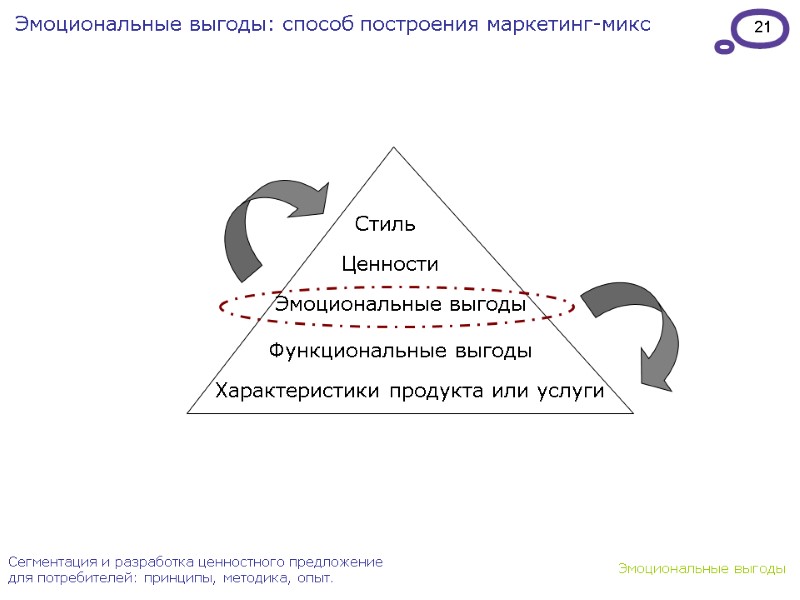 21 Характеристики продукта или услуги Функциональные выгоды Эмоциональные выгоды Ценности  Стиль  Эмоциональные